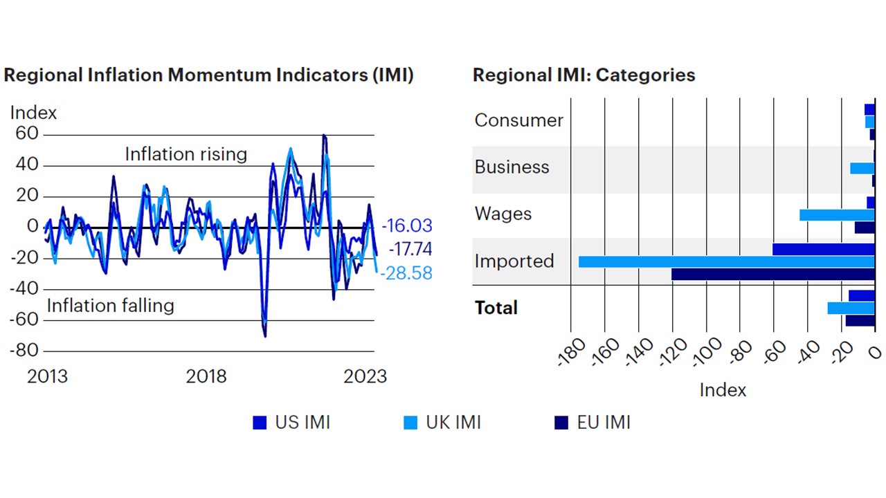 Figure 3: Inflation continues to decline across Europe, UK, and US