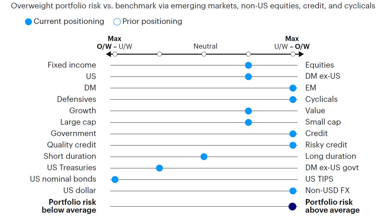 Figure 4: Relative tactical asset allocation positioning