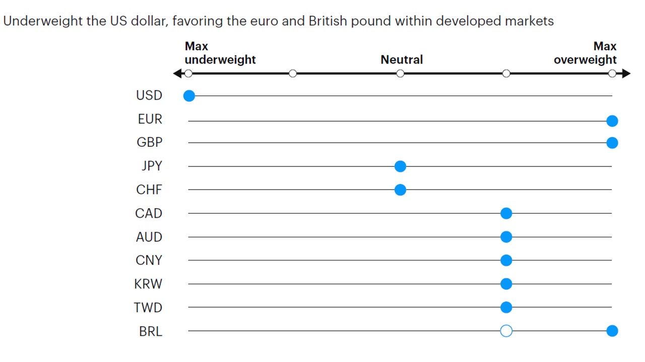 Figure 7: Tactical currency positioning