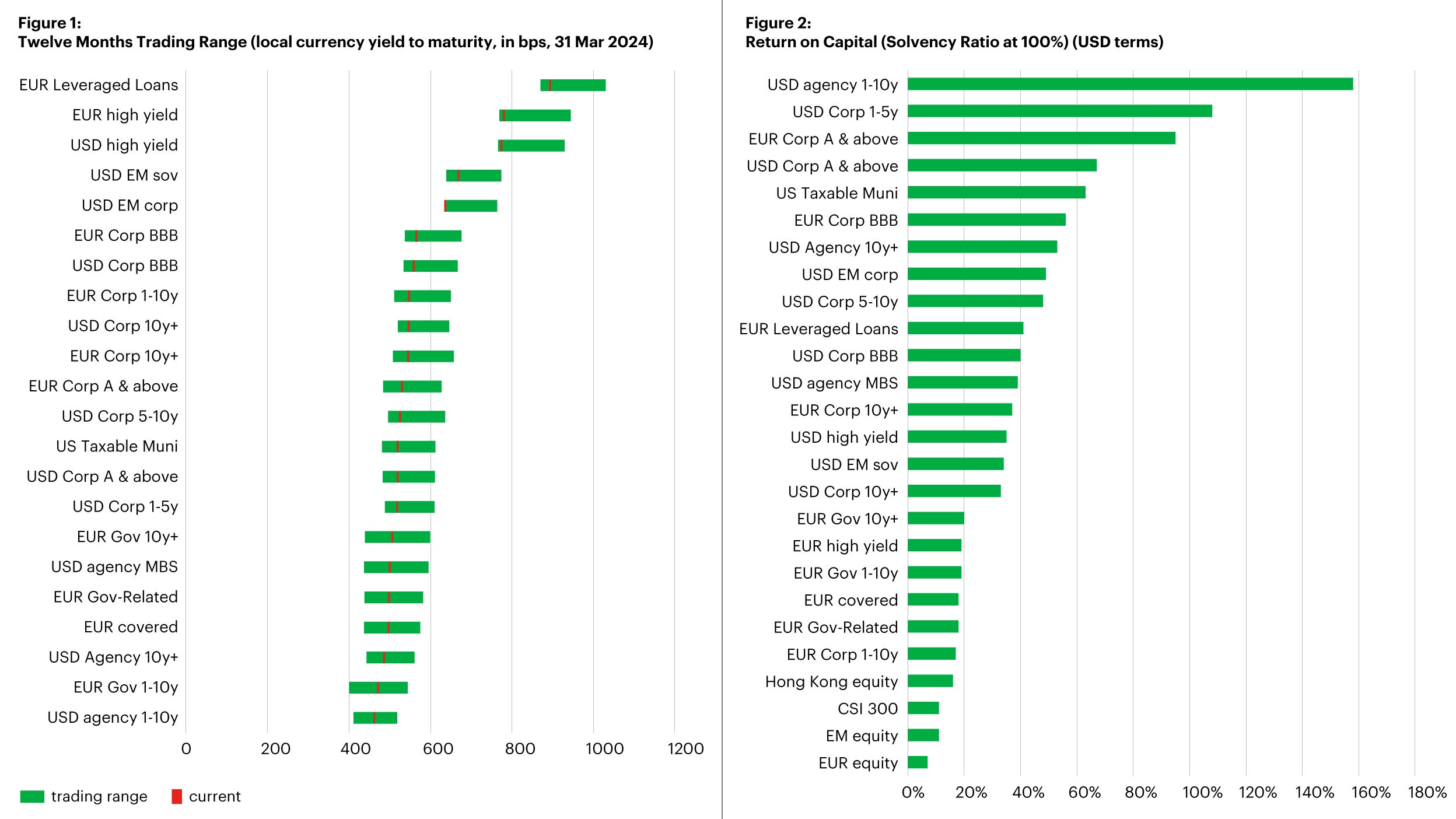 Trading range and return on capital for various asset classes