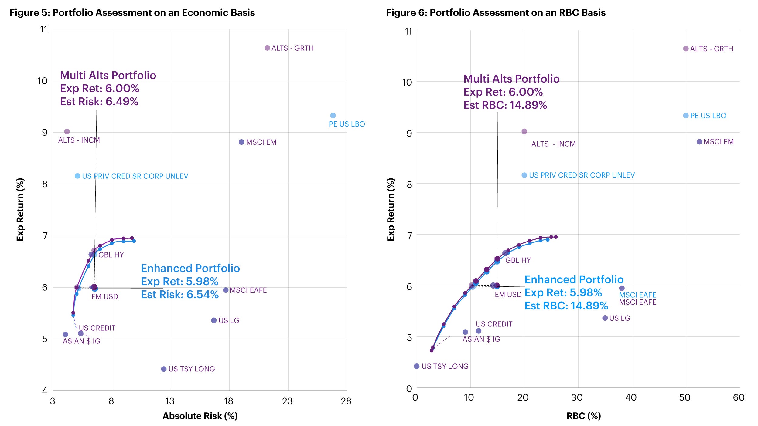 A comparison of the two asset allocations with the addition of diversified multi-alternatives exposure