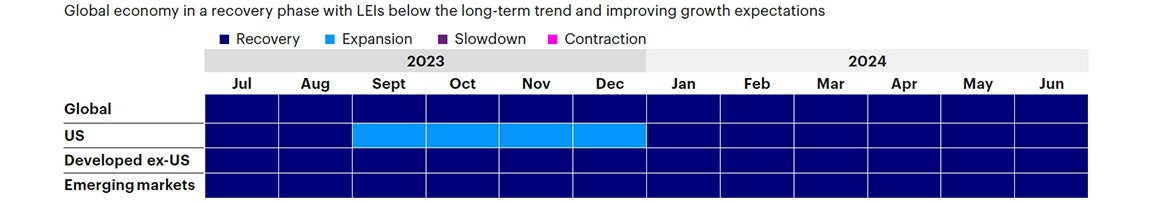 Figure 1b: Trailing 12-month regime history by region
