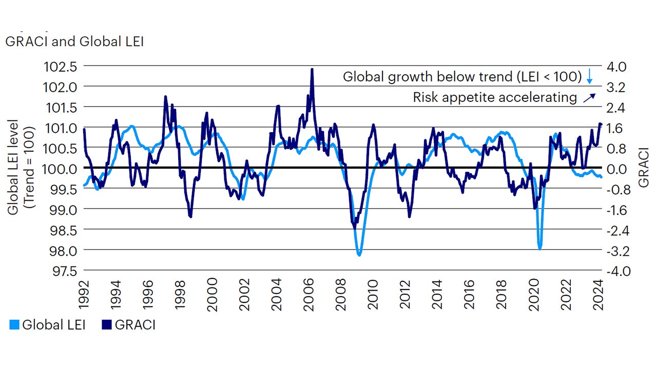 Figure 2: Global risk appetite remains strong, evidenced by the outperformance of equity and credit markets