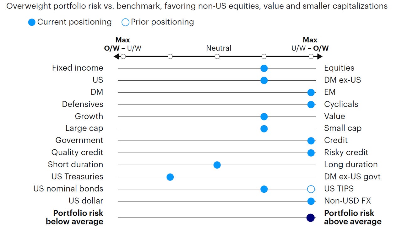 Figure 5: Relative tactical asset allocation positioning