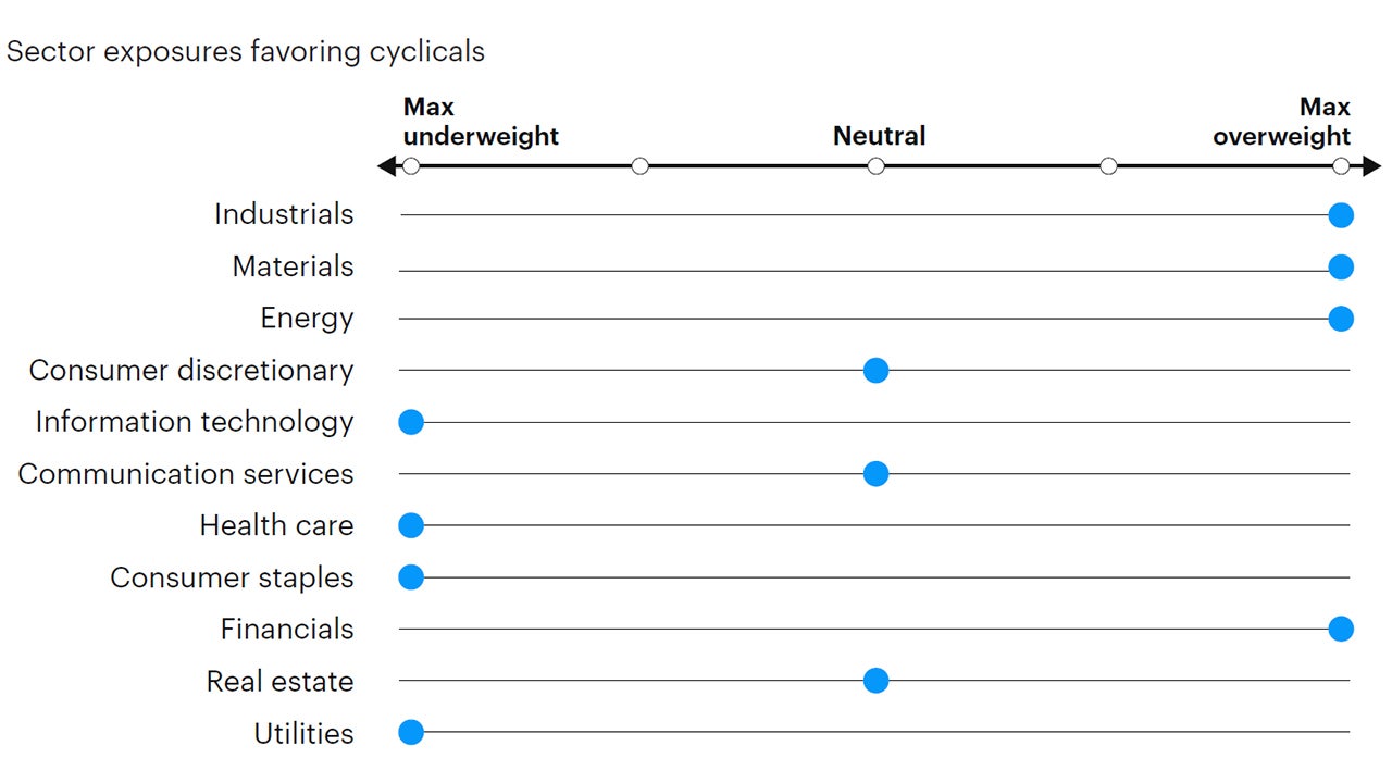Figure 7: Tactical sector positioning