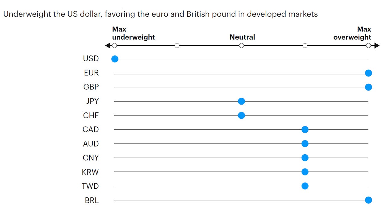 Figure 8: Tactical currency positioning