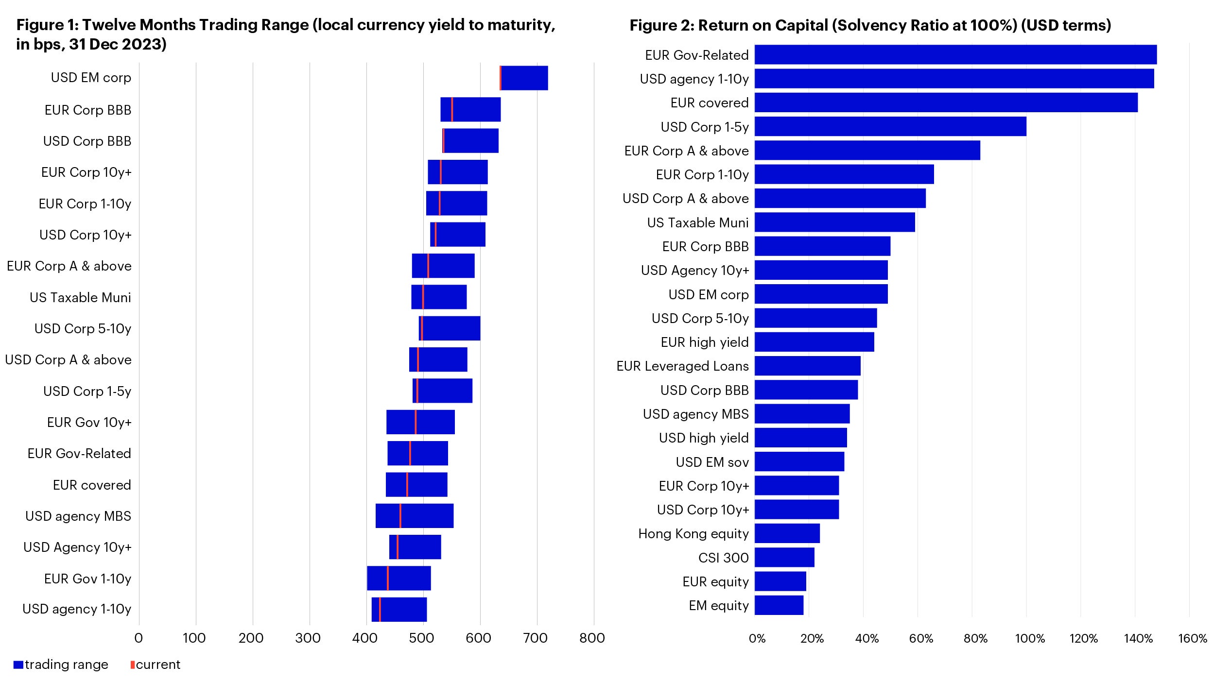 Trading range and return on capital for various asset classes
