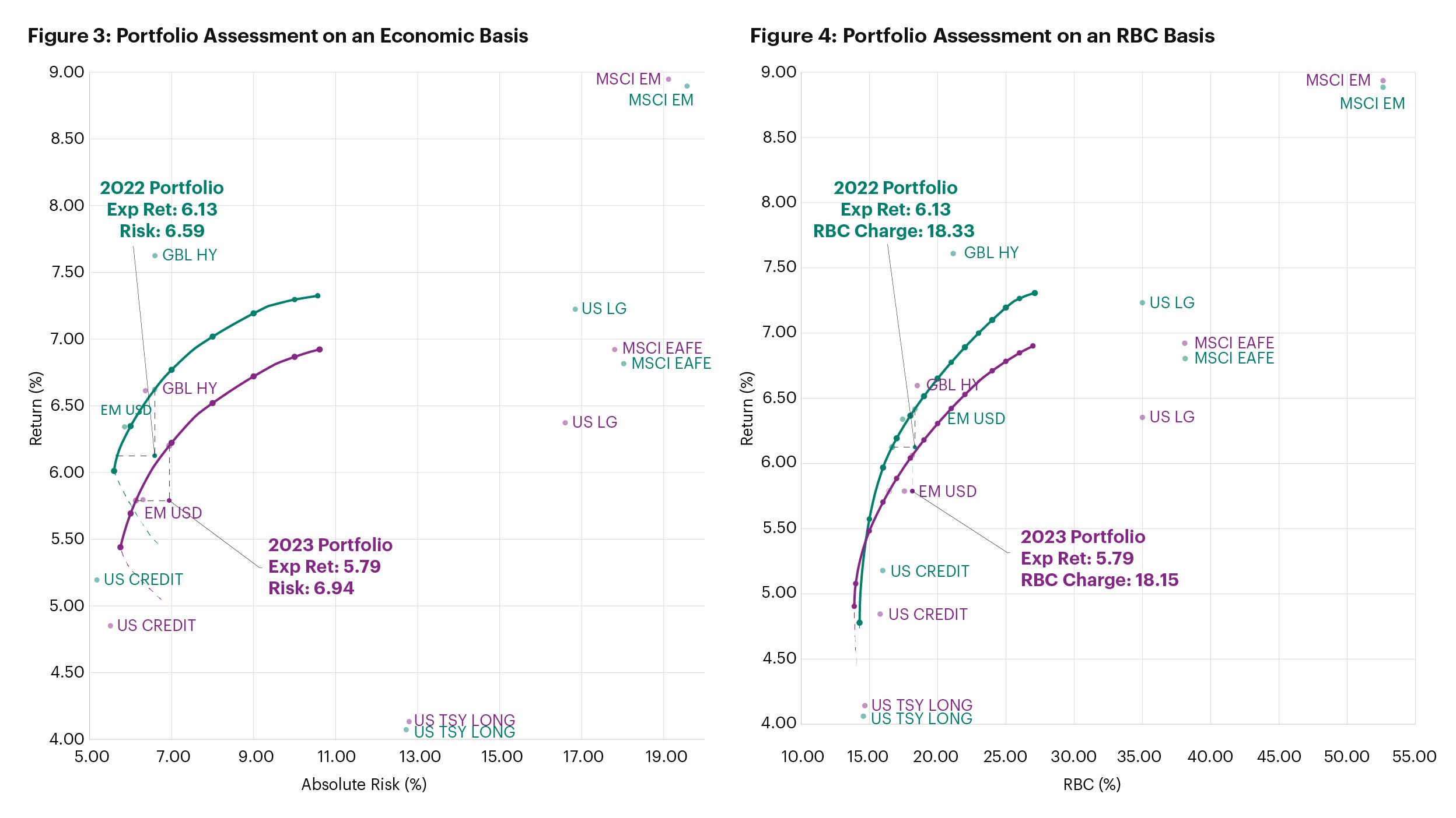 A comparison of the hypothetical portfolio using past versus updated CMAs