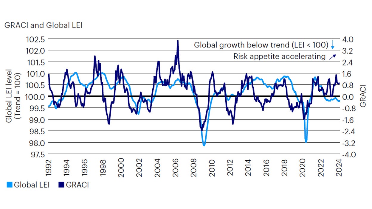 Figure 2: Market sentiment remains resilient, driven by widening outperformance in equity over fixed income markets and tightening in credit spreads