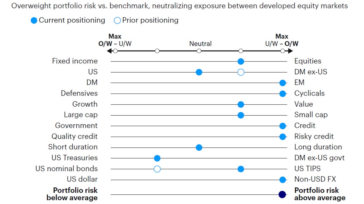 Figure 5: Relative tactical asset allocation positioning