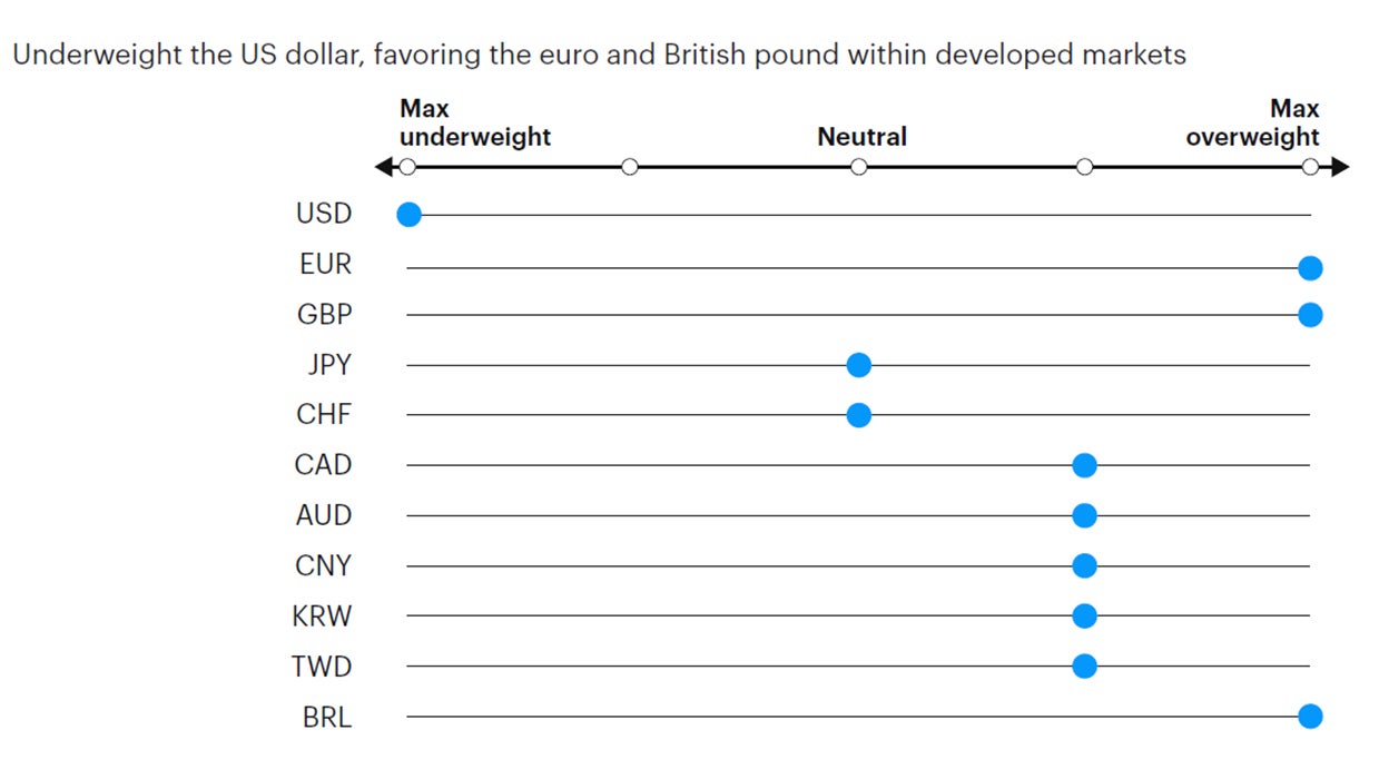 Figure 8: Tactical currency positioning