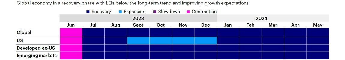 Figure 1b: Trailing 12-month regime history by region