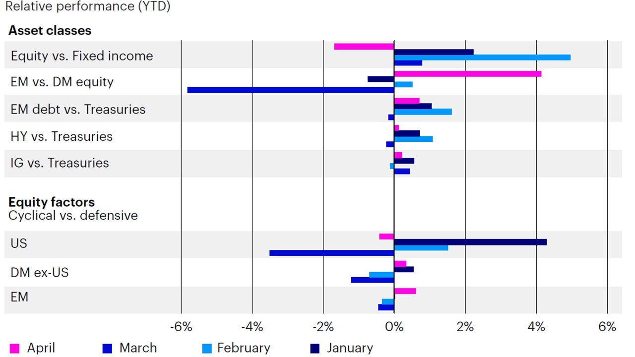 Figure 3: Credit markets continue to price a favorable growth outlook, and emerging market equities recovering some recent underperformance