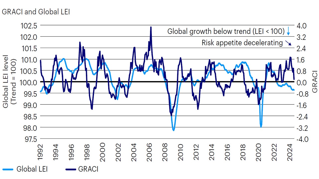 Figure 2: Global risk appetite is decelerating, and leading economic indicators remain stable and below the long-term trend