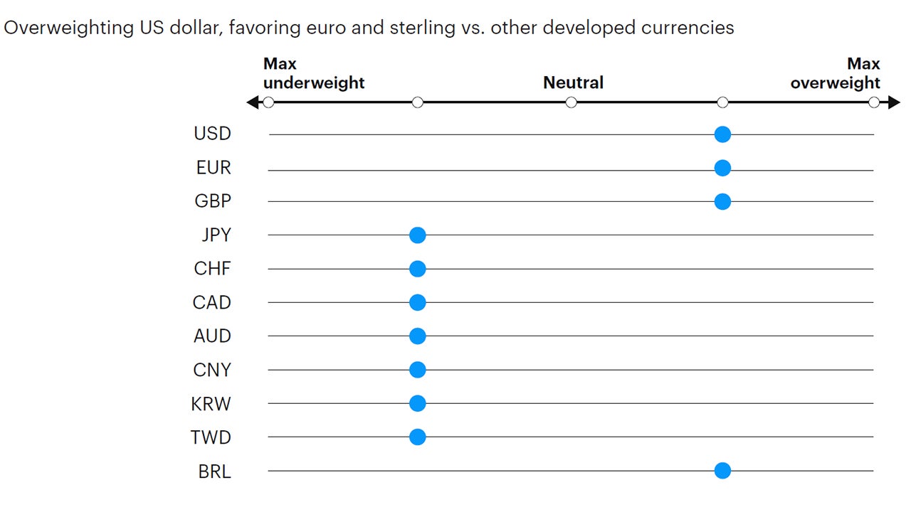 Figure 9: Tactical currency positioning