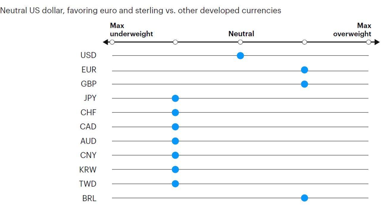 Figure 9: Tactical currency positioning 
