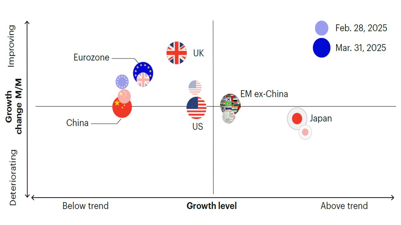 Figure 1c: Global growth is improving, led by European economies