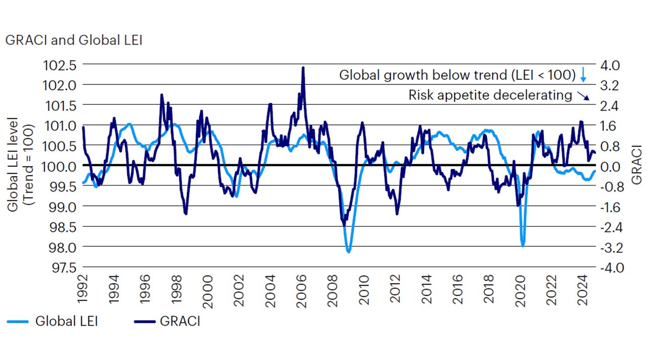 Figure 2: Global risk appetite is declining on market concerns surrounding global trade policy 