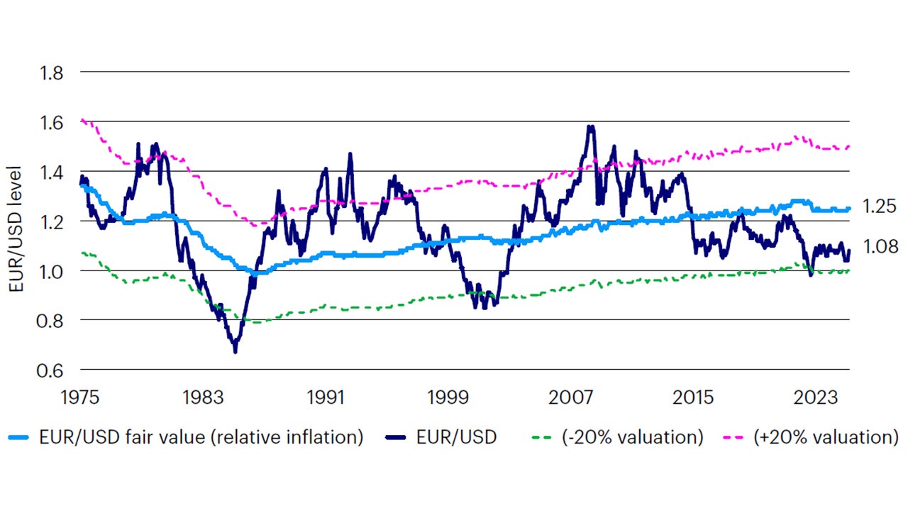 Figure 3: Long-term currency valuations are a tailwind for non-US equity markets, and US tariffs a potential catalyst for US dollar depreciation