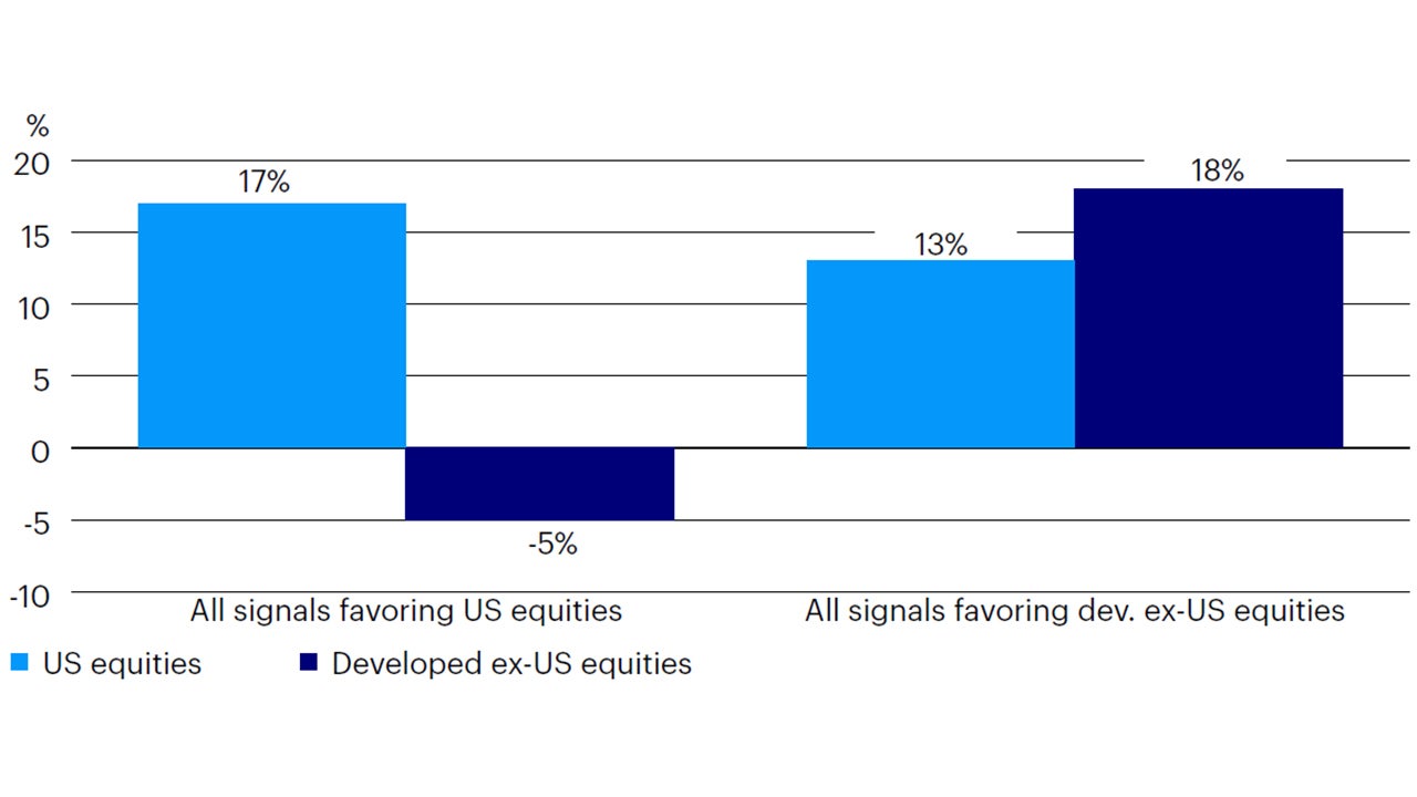 Figure 4: Regional equity allocation framework driven by (1) global growth expectations, (2) earnings revisions, and (3) US dollar cycles