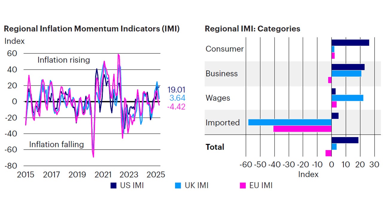 Figure 5: Inflation still accelerating in the US while moderating in Europe