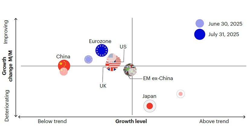 Figure 1c: Global growth is stable and below its long-term trend. Improvements in developed markets offsetting softer data in emerging markets and Japan