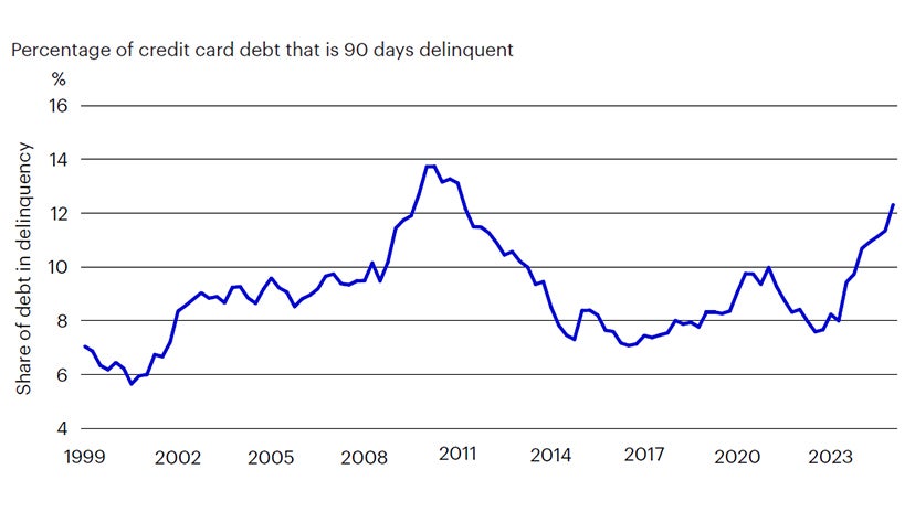 Figure 3: Share of US credit card debt in delinquency rising sharply, now at levels seen during the 2008-2009 recession