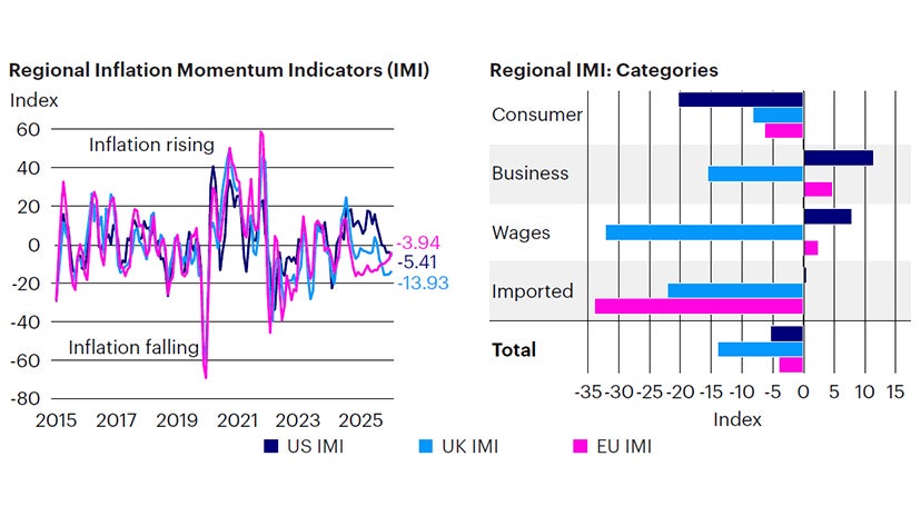 Figure 4: Inflation momentum moderating globally, following the decline in consumer & oil prices