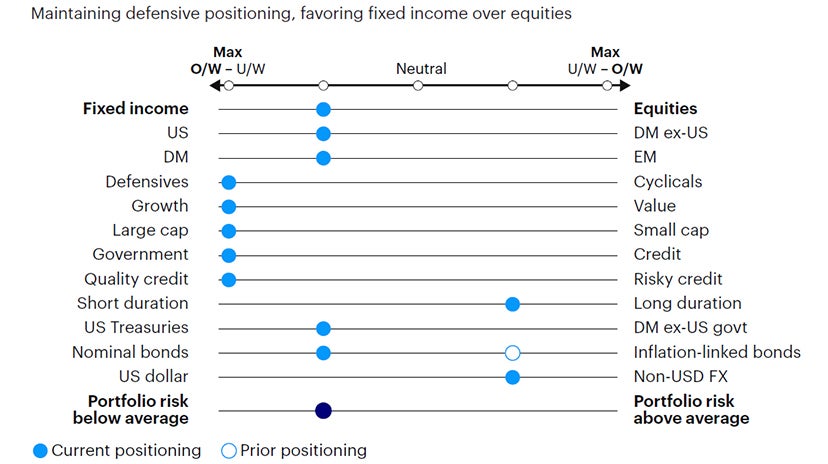 Figure 5: Relative tactical asset allocation positioning