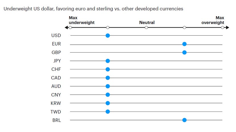 Figure 8: Tactical currency positioning