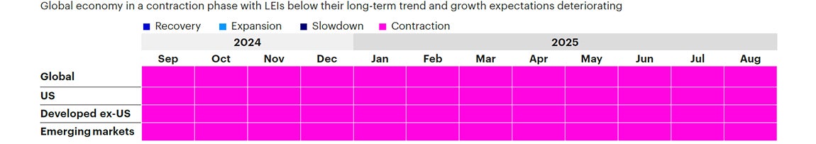 Figure 1b: Trailing 12-month regime history by region