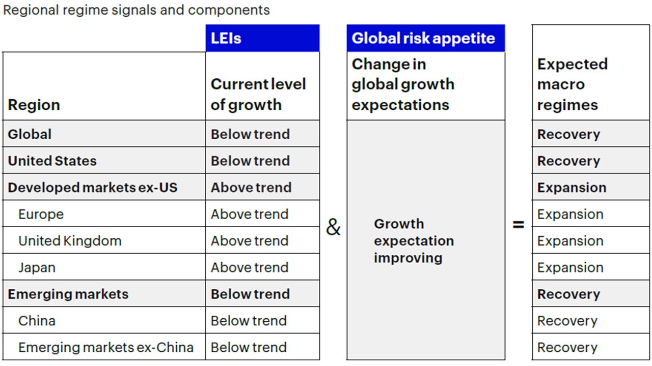 Figure 1a: Global macro framework remains in a recovery regime
