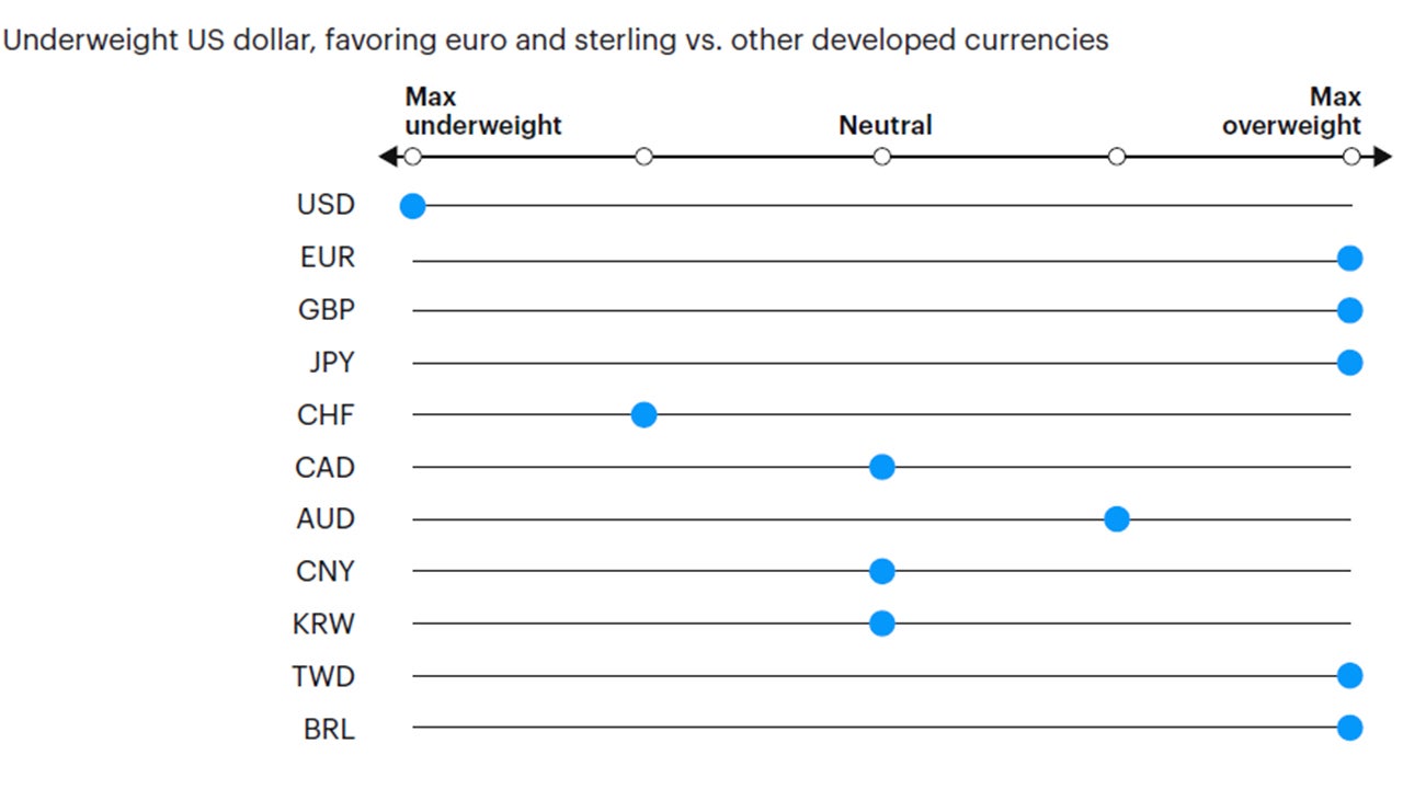 Figure 8: Tactical currency positioning 