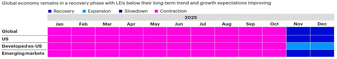 Figure 1b: Trailing 12-month regime history by region