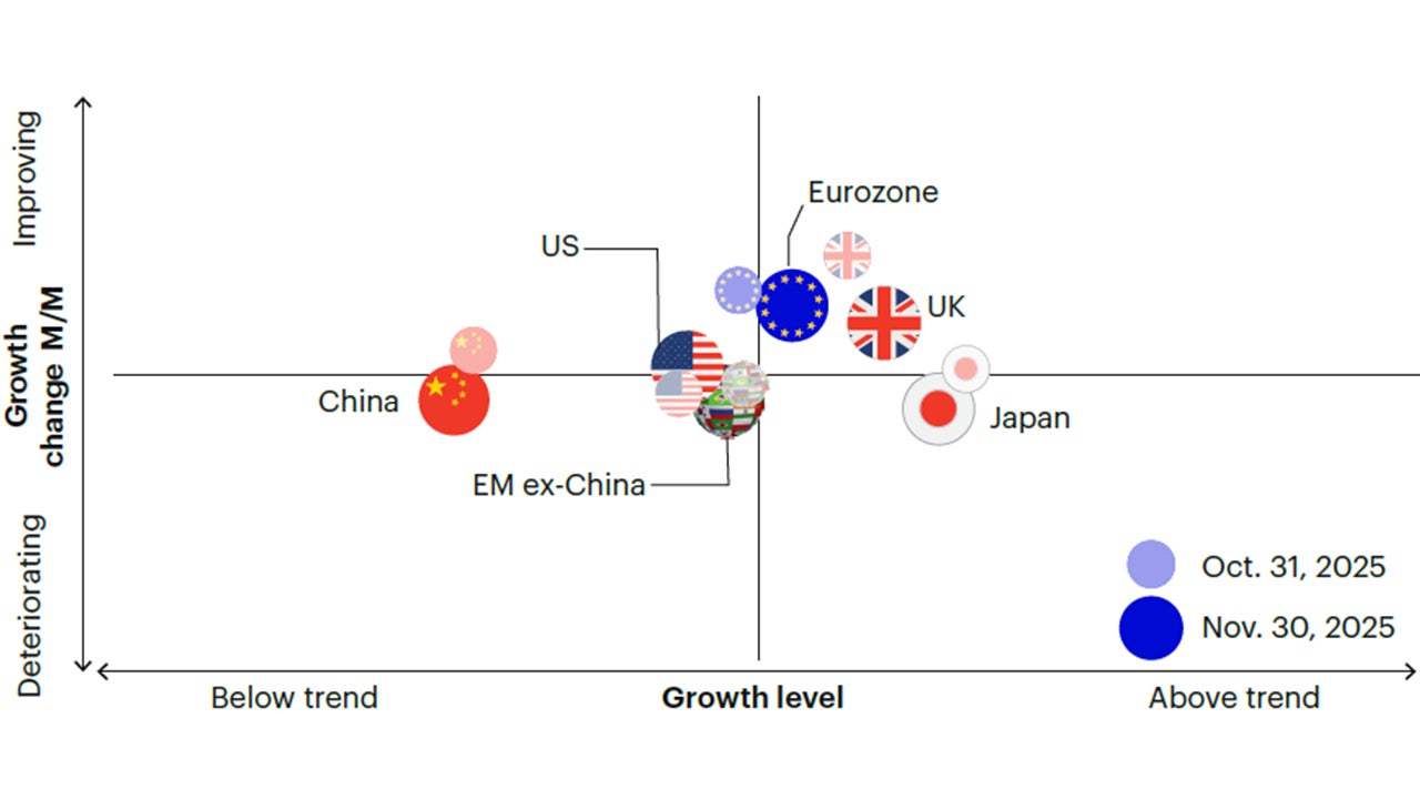 Figure 1c: Global growth improved, led by developed markets which are now above trend in aggregate. The global economy is moving closer to trend-growth