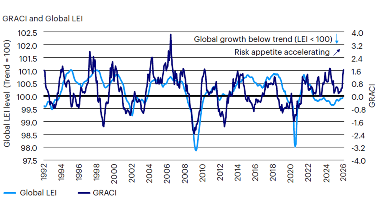 Figure 2: Global LEI improving and approaching its long-term trend, while global risk appetite continues to increase, signaling improving growth expectations  