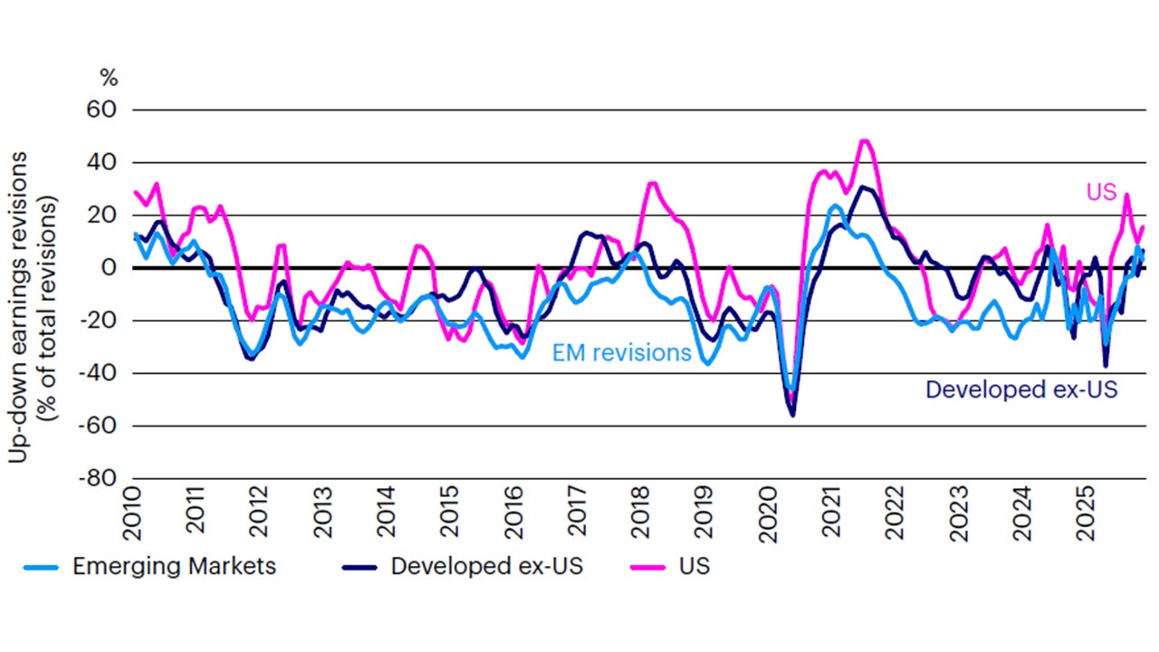 Figure 3: Earnings revisions are now positive across all regions, confirming the improvement in leading economic indicators and global growth expectations