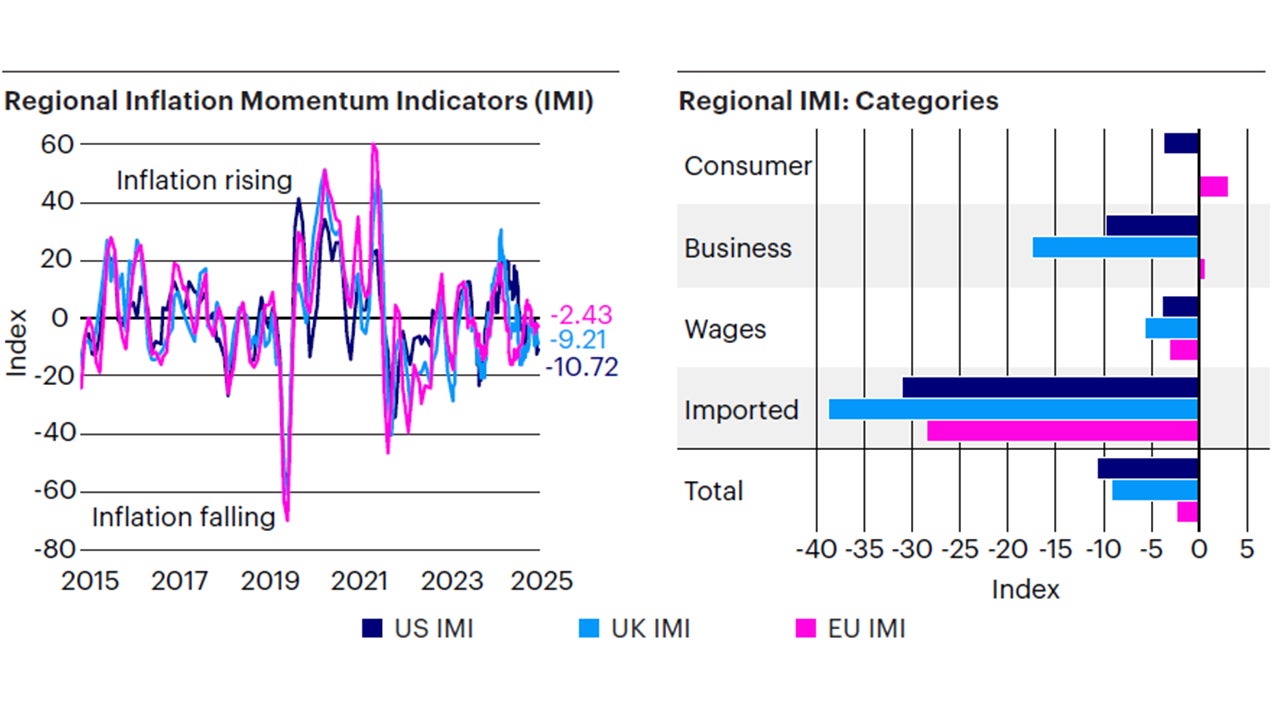 Figure 4: Inflation momentum is declining across regions