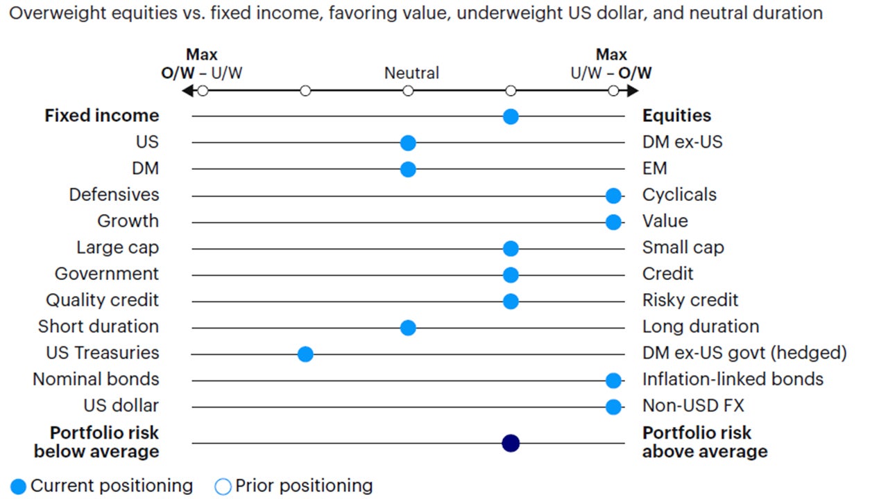 Figure 5: Relative tactical asset allocation positioning