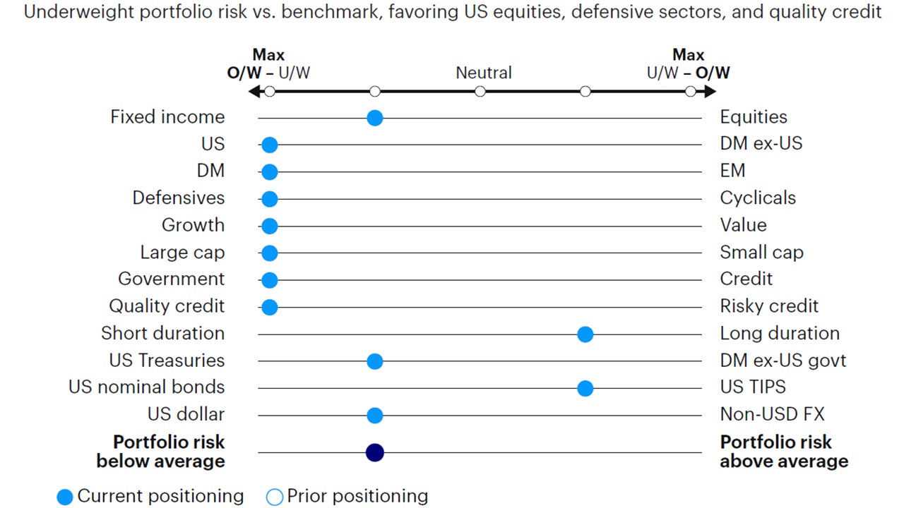 Figure 4: Relative tactical asset allocation positioning