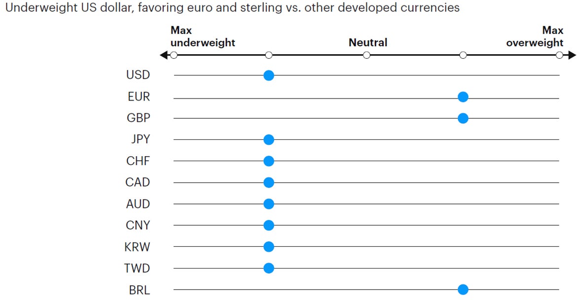 Figure 9: Tactical currency positioning