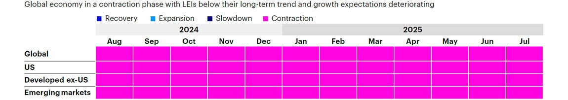 Figure 1b: Trailing 12-month regime history by region