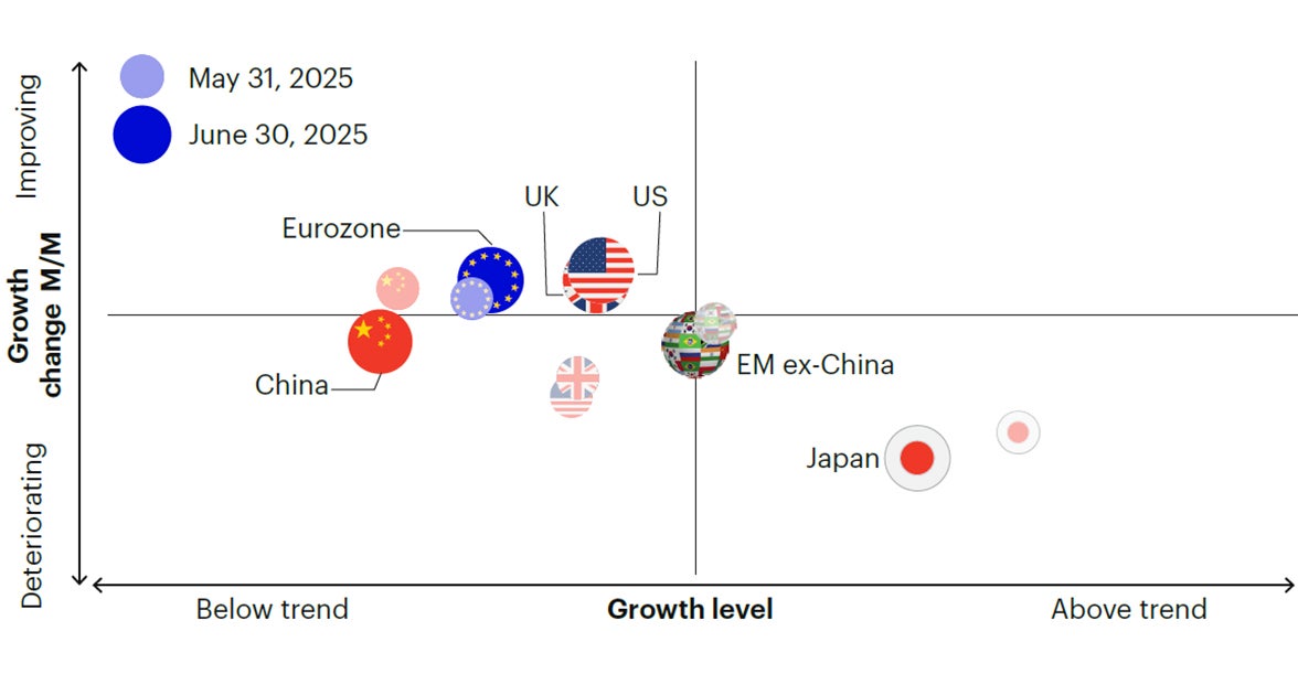 Figure 1c: Global growth is stable and below its long-term trend. Improvements in developed markets offsetting softer data in emerging markets