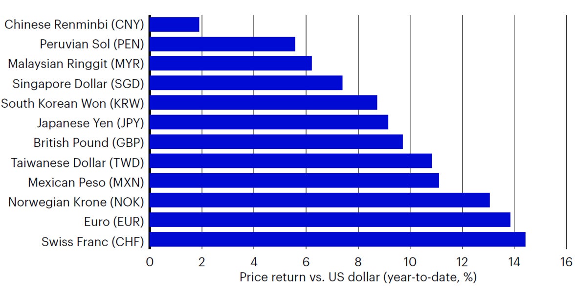 Figure 3: Broad-based USD depreciation (FX appreciation) following tariffs and increased fiscal sustainability risks