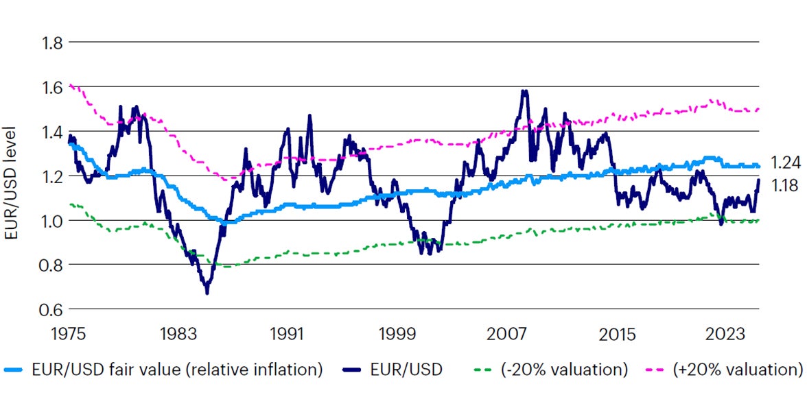 Figure 4: The Euro is rapidly converging to fair value, rallying by nearly 14% year-to-date. Historically, currency adjustments exhibit a multi-year process