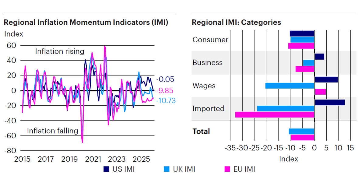 Figure 5: Inflation momentum moderating globally, following the decline in oil prices