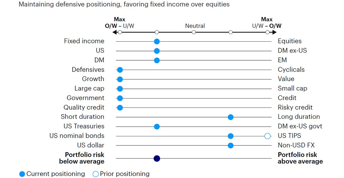 Figure 6: Relative tactical asset allocation positioning