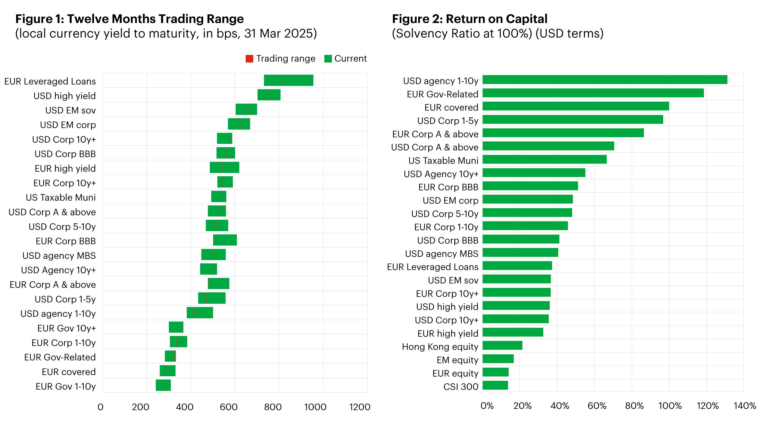Trading range and return on capital for various asset classes