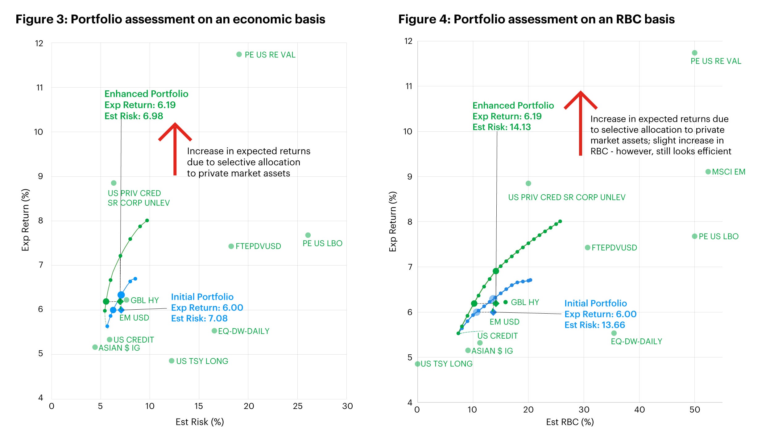 A comparison of the enhanced portfolio (with alternatives exposure) compared to the initial portfolio