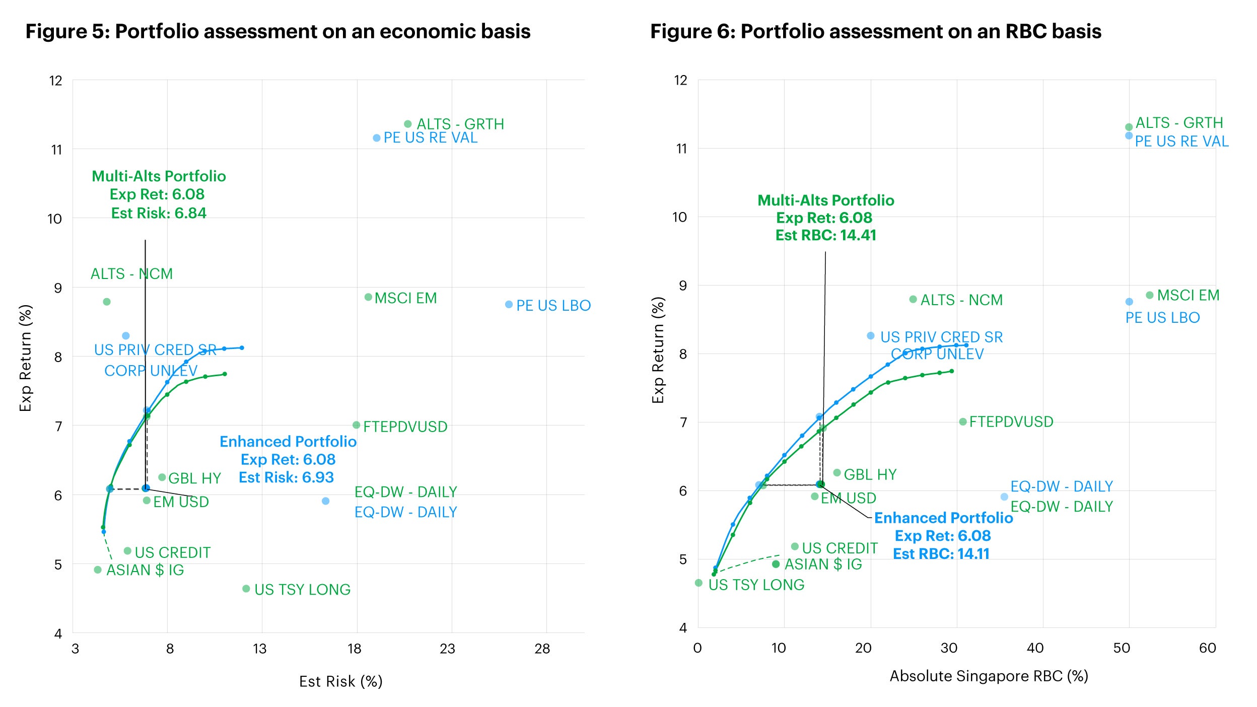 A comparison of the two asset allocations with the addition of diversified multi-alternatives exposure